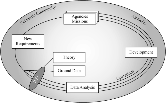 International Organizations for Space Science | SpringerLink