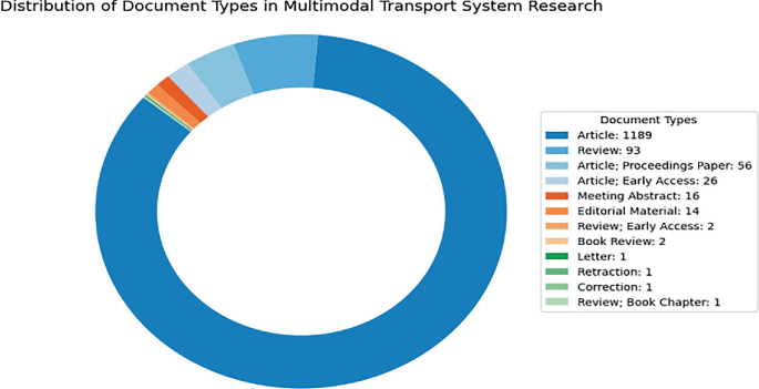 Exploring the Evolution of Research on Travel Time in Multimodal ...