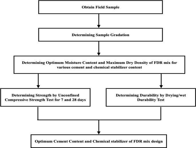 Characterization of Full Depth Reclaimed Highway Pavement Material and ...