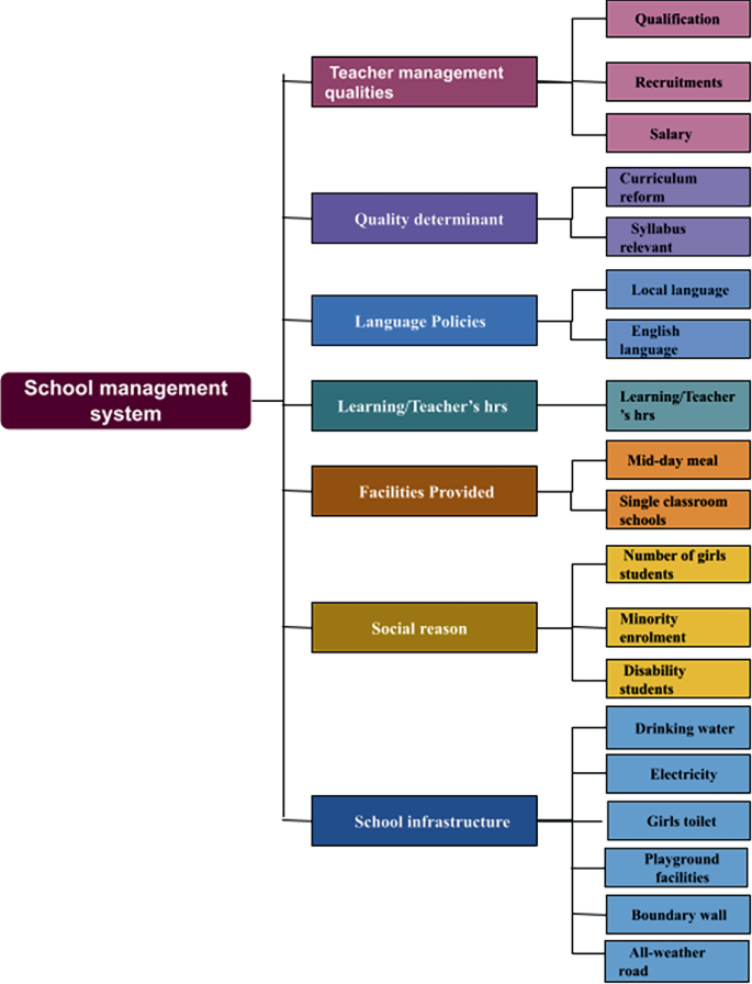 Quality Assessment of School Management System in India Through Data ...