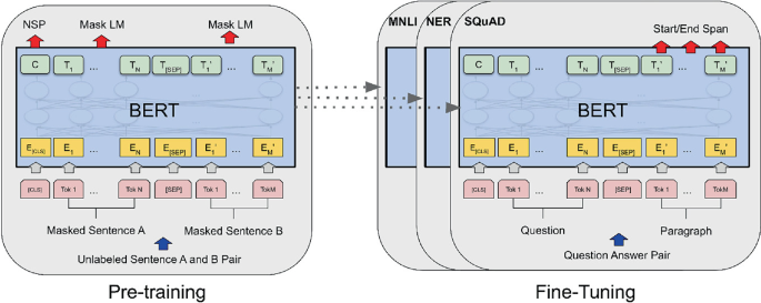 BERT Algorithm and Its Methodology for Sentiments Analysis: A Survey ...