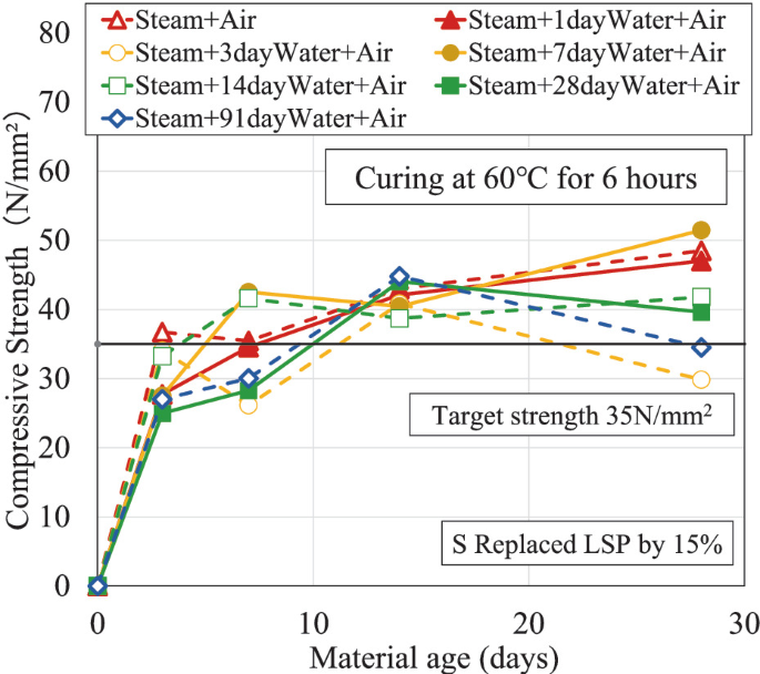 A Study on Improvement of Initial Strength of Blast Furnace Slag ...