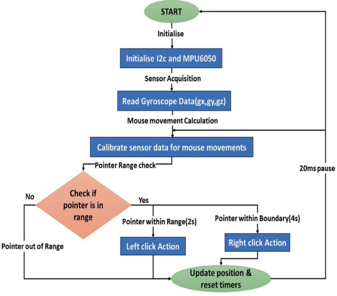 Head Movement-Based Cursor Control with Human–Computer Interaction ...