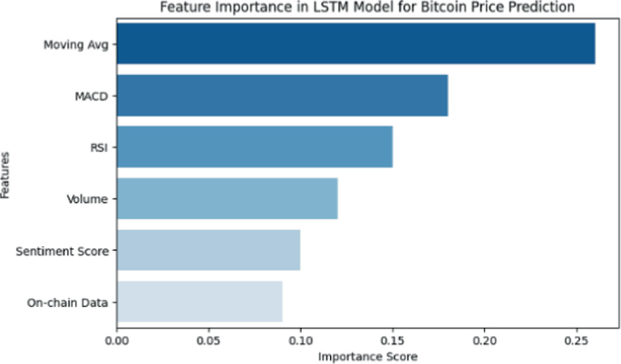 Bitcoin Price Prediction Using Deep Learning | Springer Nature Link
