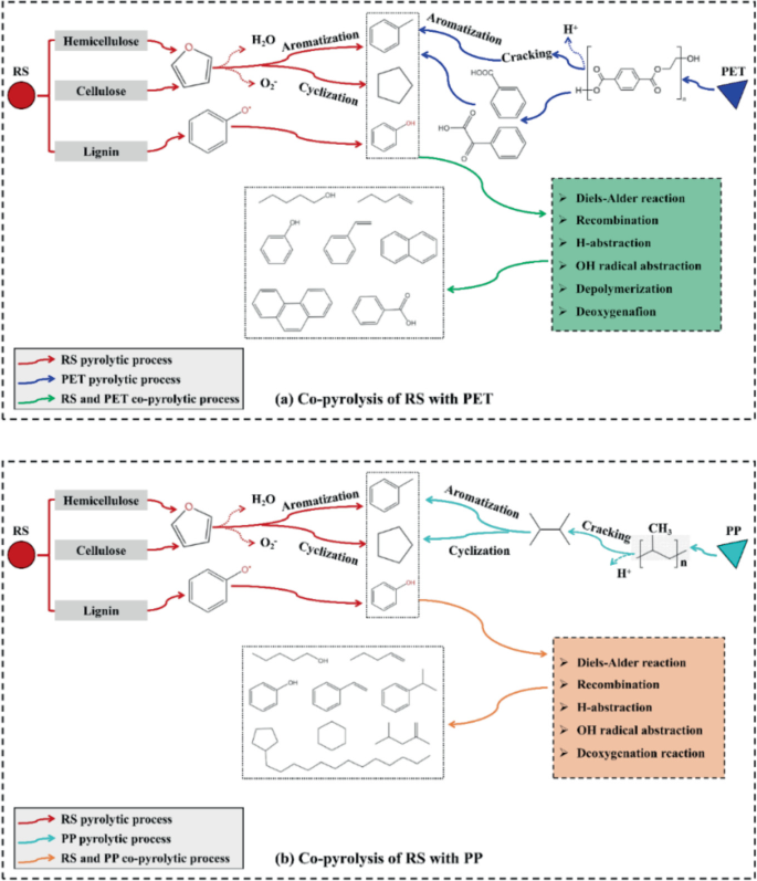 Products Distribution and Synergistic Effects During Co-pyrolysis of ...