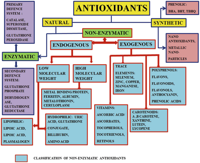Antioxidants and Their Physiological Role in Free Radical Scavenging