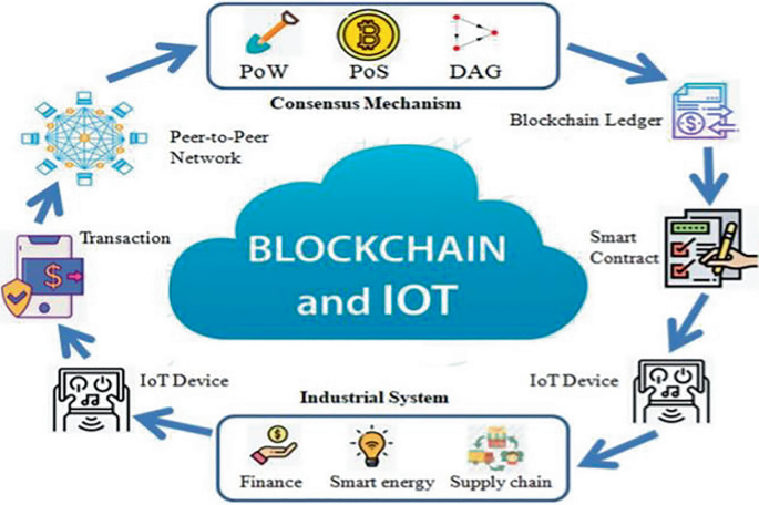 Blockchain for Industry 4.0: A Framework for Secure Industrial IoT ...