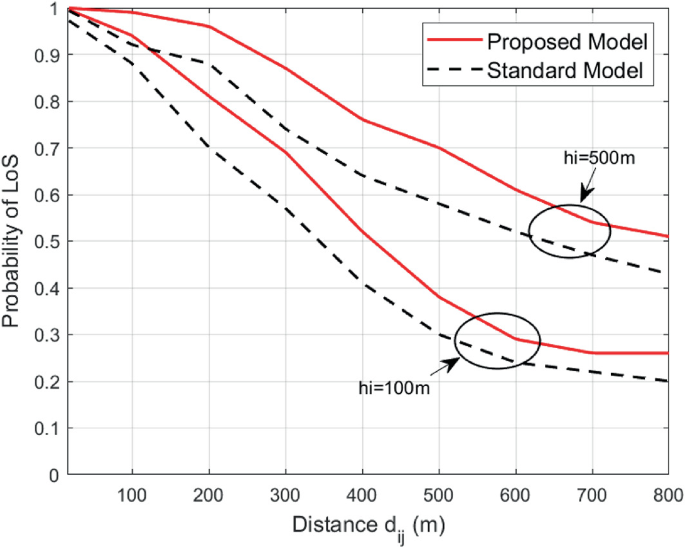 Line of Sight and Non Line of Sight Propagation-Based Path Loss Model ...