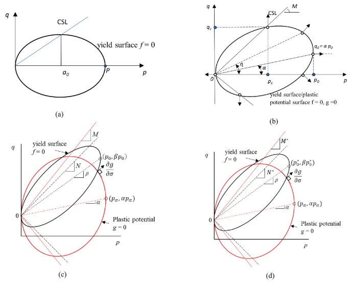 Significance of Anisotropy and Structure in Simulating Natural Clays ...