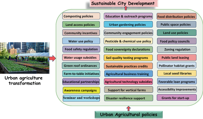 Urban Agriculture: Current Developments and Importance in Food Security ...