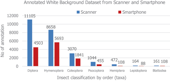 Comparison of Image Acquisition Devices for YOLO-Based Insect Detection ...