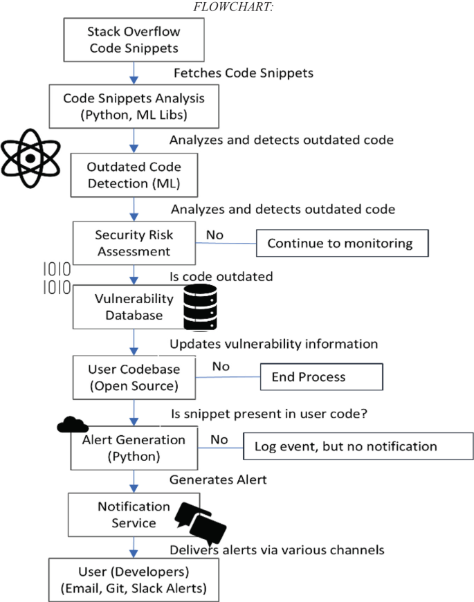 Measurement of the Effects of Stack Overflow Code Snippet Evolution on ...
