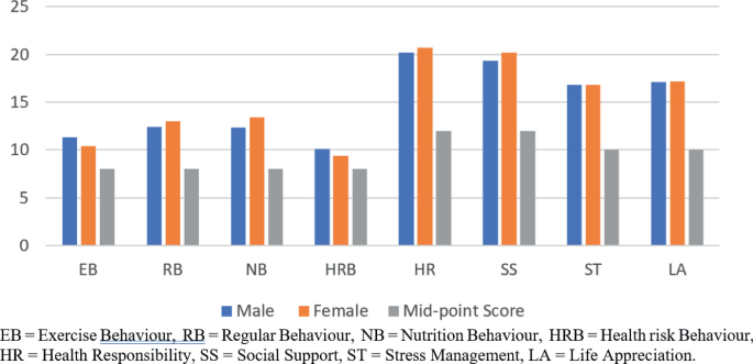 Gender Differences in University Students’ Healthy Lifestyle Behaviours ...