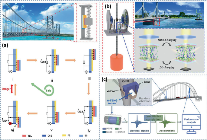 Bridge Array Generators Smart Infrastructure: Bridge Monitoring with Triboelectric ...