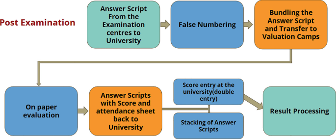 Study and Analysis of Automated Examination Systems in Indian Higher ...