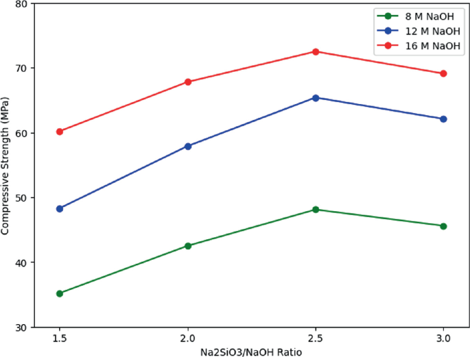 Impact of Sodium Silicate to Sodium Hydroxide Ratio on the Mechanical ...