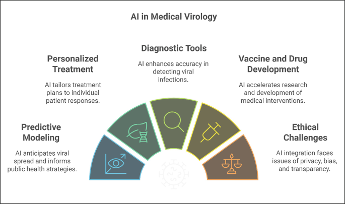 Building Trust Through AI: AI Approaches to Medical Virology in Future ...
