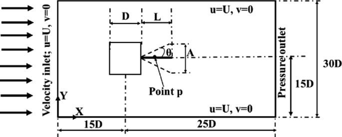 A Numerical Investigation on the Wake Regime Control and Drag Reduction ...
