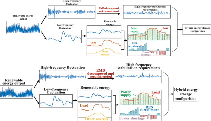 Optimal Configuration Method of Power-Energy Hybrid Storage Systems for ...