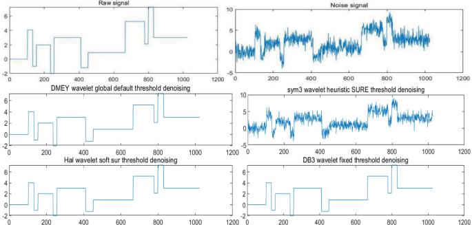 Study on Signal Noise Reduction Based on Wavelet Threshold Technique ...