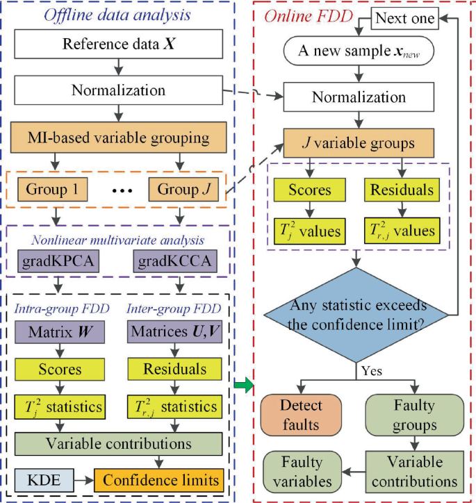 Residual Testing Flow Chart Multimode Process Monitoring and Fault Detection in Industrial ...