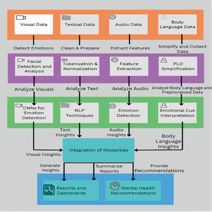 A Novel Multimodal Approach to Personalized Mental Health: Body ...