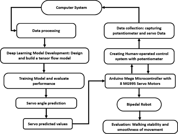 Improving Bipedal Robot Stability Through Deep Learning: A TensorFlow ...