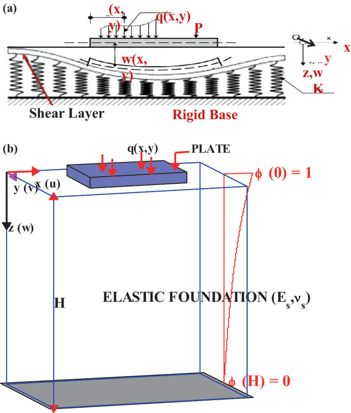 Analysis of Plate Bending Element Resting on an Elastic Foundation ...