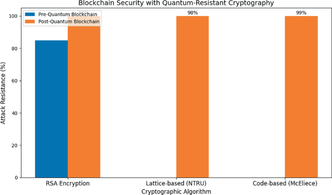 Next-Generation Blockchain: The Role of Quantum Protocols in Future ...