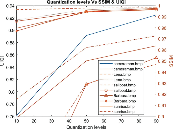 Vector Quantization-Based Compression Using DCT and SVD Algorithms for ...
