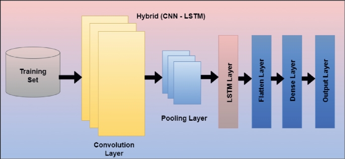 Synergizing CNN and LSTM in a Hybrid Framework for Precise Early ...