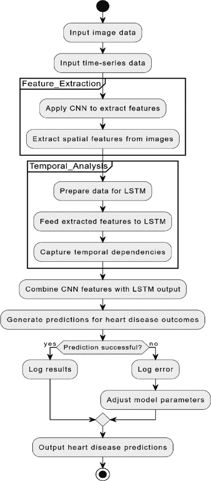 Synergizing CNN and LSTM in a Hybrid Framework for Precise Early ...