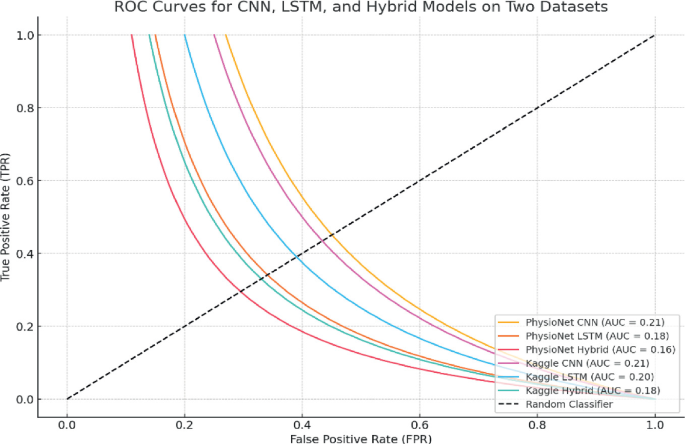 Synergizing CNN and LSTM in a Hybrid Framework for Precise Early ...