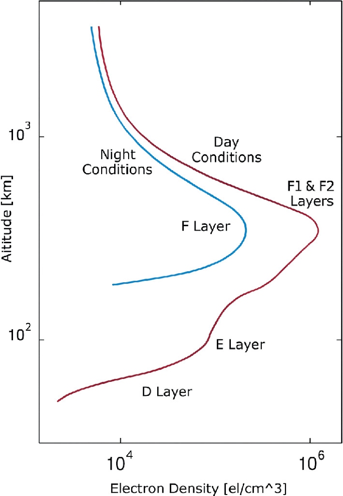 A Comprehensive Review of Electron Density Modeling in the Ionosphere ...