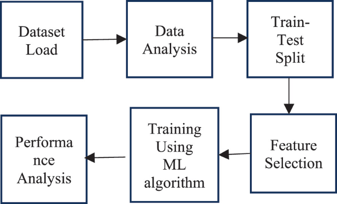 Predictive Modeling for Breast Cancer Diagnosis Using Machine Learning ...