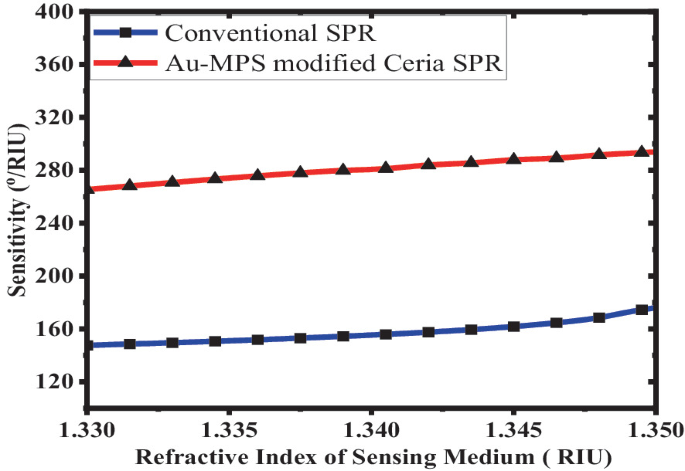 MPS Modified CeO2 Oxide (Ceria) Mediated Surface Plasmon Resonance ...