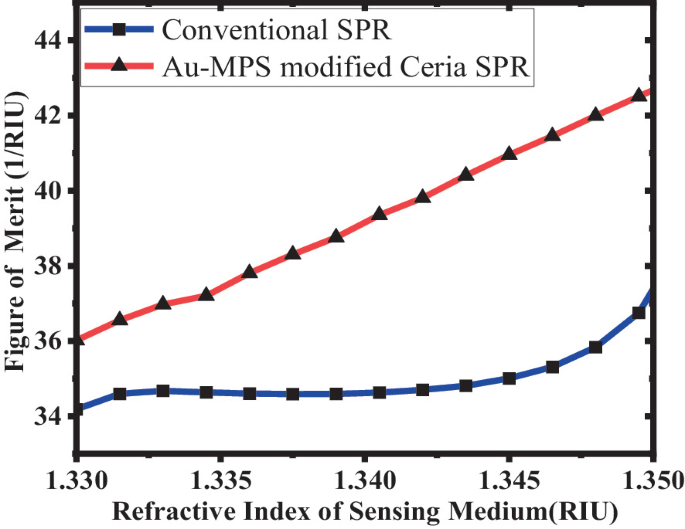 MPS Modified CeO2 Oxide (Ceria) Mediated Surface Plasmon Resonance ...