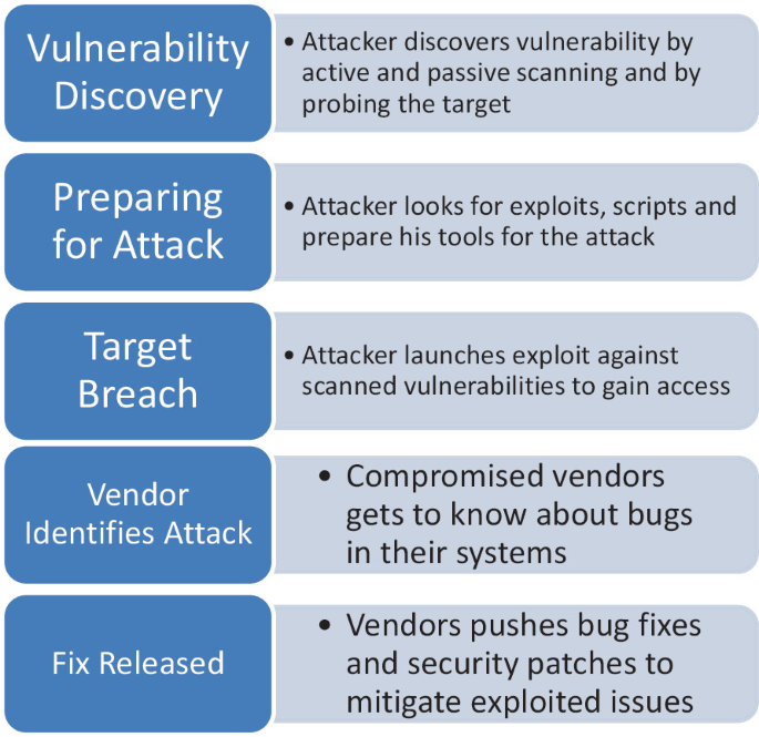 Attack and Impact Comparison of Various Attack Against IDPS Relevant to ...