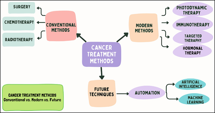 Computational Methods in Oncology | Springer Nature Link