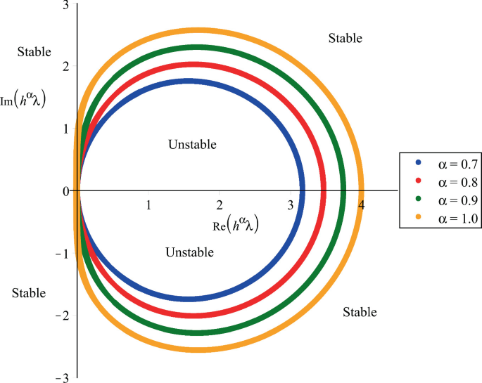 Stability Analysis of the Fractional Block Method for Solving FODEs ...