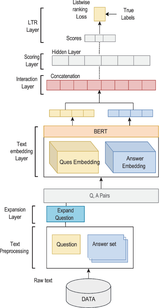 Answer Ranking with Bert Under Deep Learning to Rank Paradigm ...