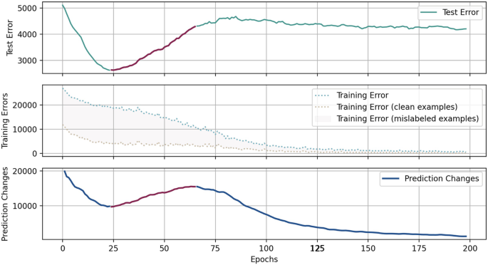 Trustworthy Machine Learning with Noisy Labels | SpringerLink