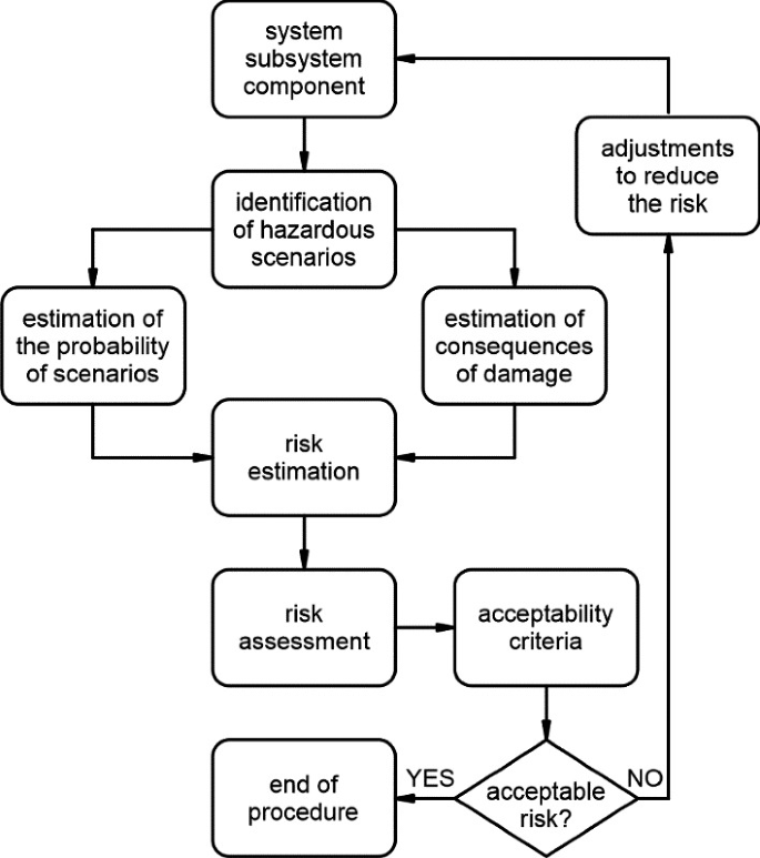 Periodic Risk Analysis Risk Analysis: Qualitative and Quantitative Methods | Springer Nature Link