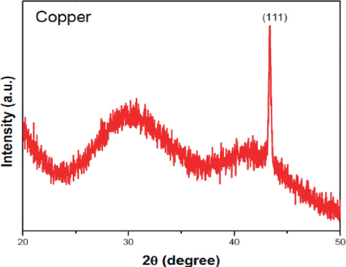 Copper Diffraction Profile Analysis of Flow and Fracture Behavior of Copper as a Function of ...