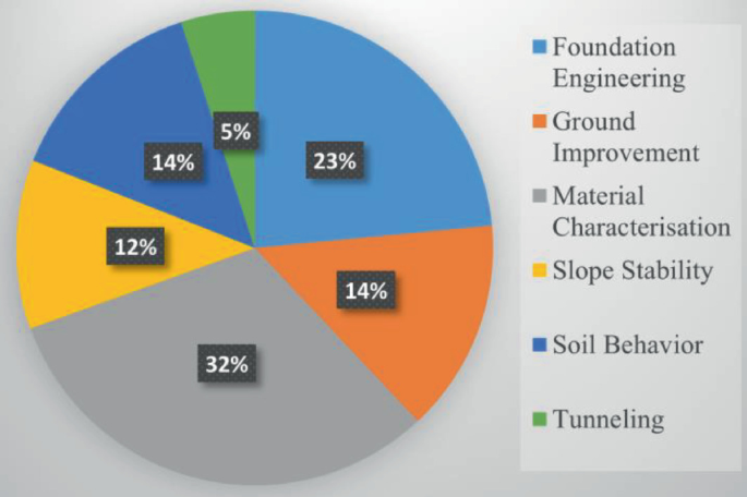 Artificial Intelligence Application in Geotechnical Engineering: A ...