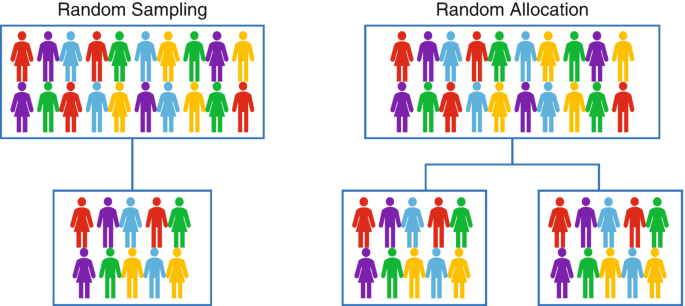 Sampling Methods in Epidemiology | Springer Nature Link (formerly ...