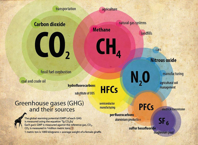Ghg Types Climate Change Effects on Sustainable Field Crops Production in Egypt ...