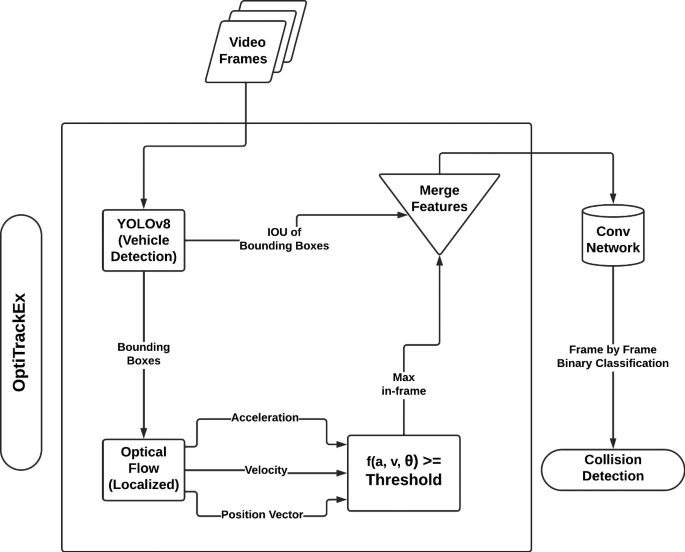 OptiTrackEx: A Deep Learning Approach to Real Time Vehicle Collision ...