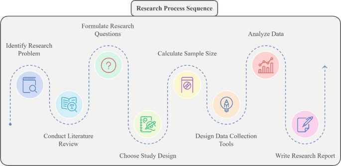 Introduction to Research and Academic Integrity | SpringerLink