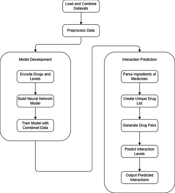 AI-Driven Drug Interaction Prediction for Enhanced Medication Safety ...